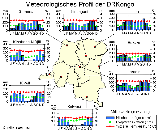 Meteorologisches Profil der DR Kongo (aus www.kongo-kinshasa.de)